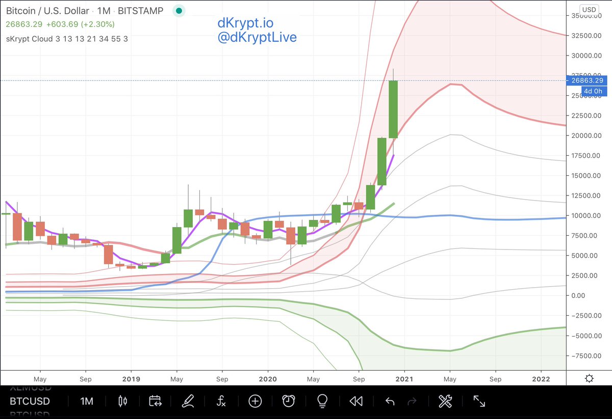 dKryptLive's tweet photo. Did you see this rally a year ago? Using sKrypt Cloud, @Algo_Ched saw this rally a year ago... https://t.co/X410IeIomM