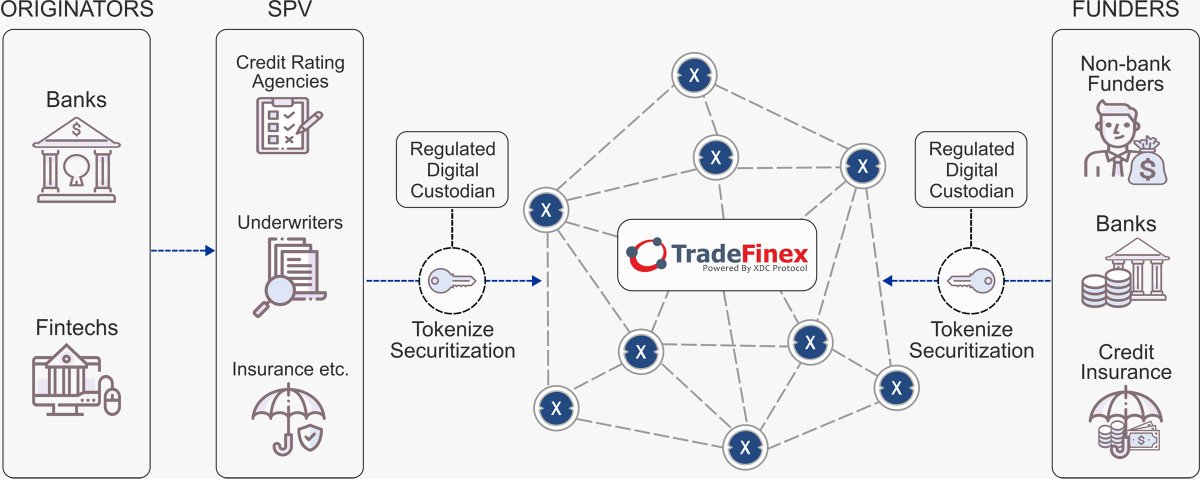 What is powering it all?  #TradeFinex TradeFinex is the network of networks and what is the key infrastructure underlying tradefinex?  #XinFin  $XDCAs you can see in this diagram below and here on their website.  https://www.tradefinex.org/ Click for more industry explained.