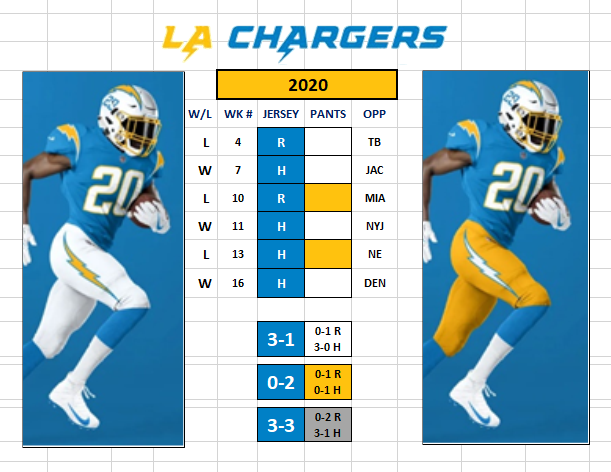 ⚡️ Los Angeles Chargers (LAC) Uniform Tracker ⚡️ on X