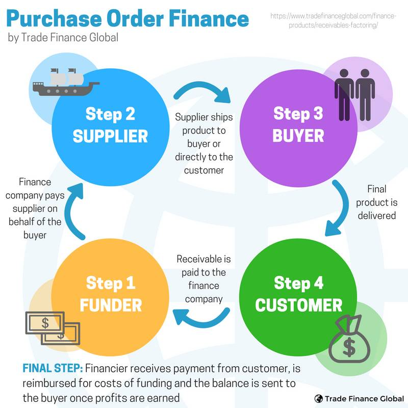 A trade finance transaction requires a buyer and a seller. A lender will come in and fund the trade. Trade finance is relevant where a seller requires a buyer to prepay the goods that are shipped. Here is a diagram explaining the cycle.Click below for more info.   $XDC