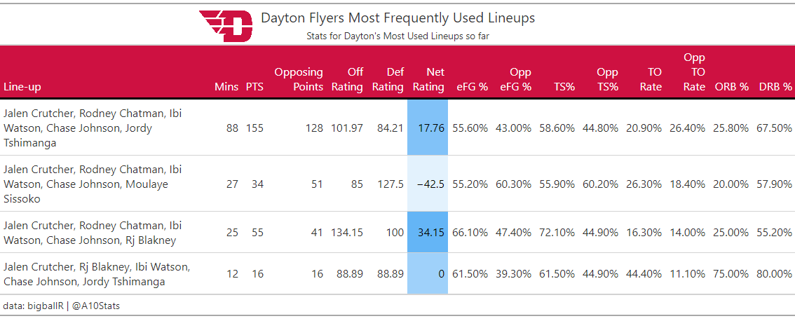 Here's the table for  @DaytonMBB I referenced in the  @BlackburnReview article here:  https://www.blackburnreview.com/2020/12/22/with-or-without-you/ Small ball the way forward for the Flyers?