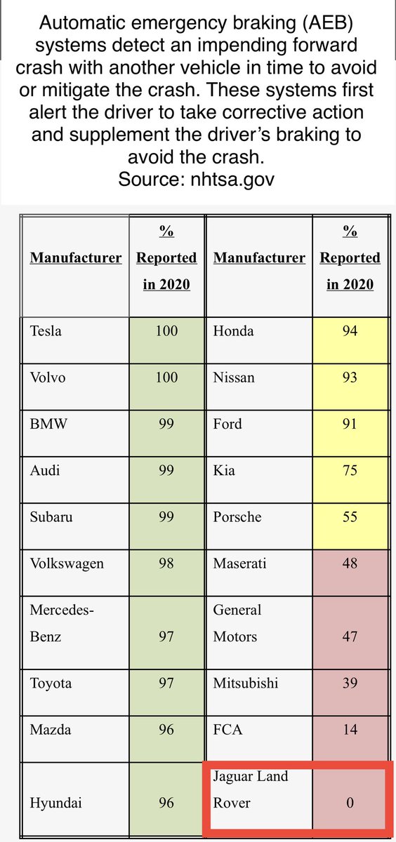sacoskun's tweet photo. I’ve FSD and the bottom of the following table from NHTSA shows my “Range” anxiety. @elonmusk https://t.co/xGWKC7aHiJ