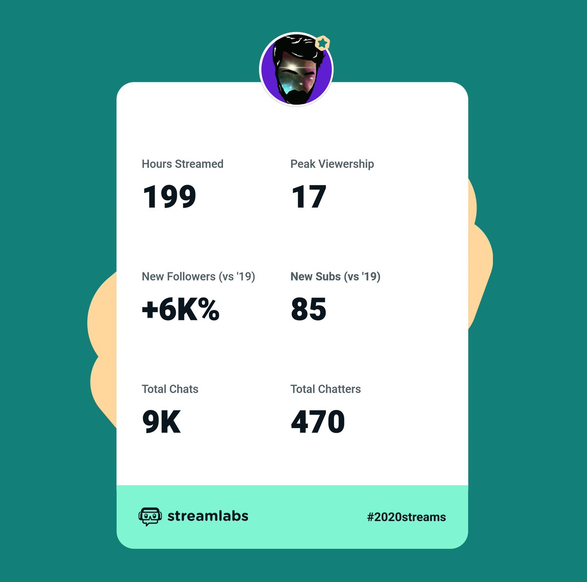 notgreatdj's tweet photo. My #2020streams results! For only starting in July I have to say I'm pretty proud of this.
I am eternally grateful for all the people that have been with me over the past 5 months. I've made a lot of memories and had a lot of fun streaming in 2020. Here's to 2021 ๐ฅฐ๐ฅฐ https://t.co/giLBiAhDqT