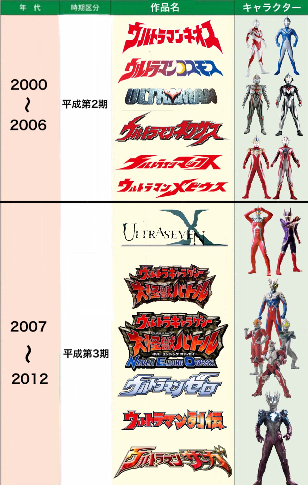 Orb ウルトラマン作品年表作ってみた T Co Zm5t5g0teb Twitter