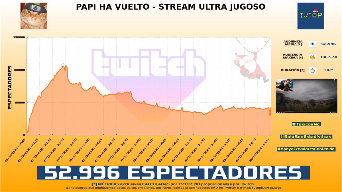 tvtop2_es's tweet photo. ¡@Rubiu5 HA EMITIDO en TWITCH!. Nuestros datos 🧐 :

▶️ ESPECTADORES 👁️ : 52.996 
▶️ MINUTO DE ORO 🔥 : 106.574 [21:47h]

#rubius https://t.co/Ur2fS2Usks