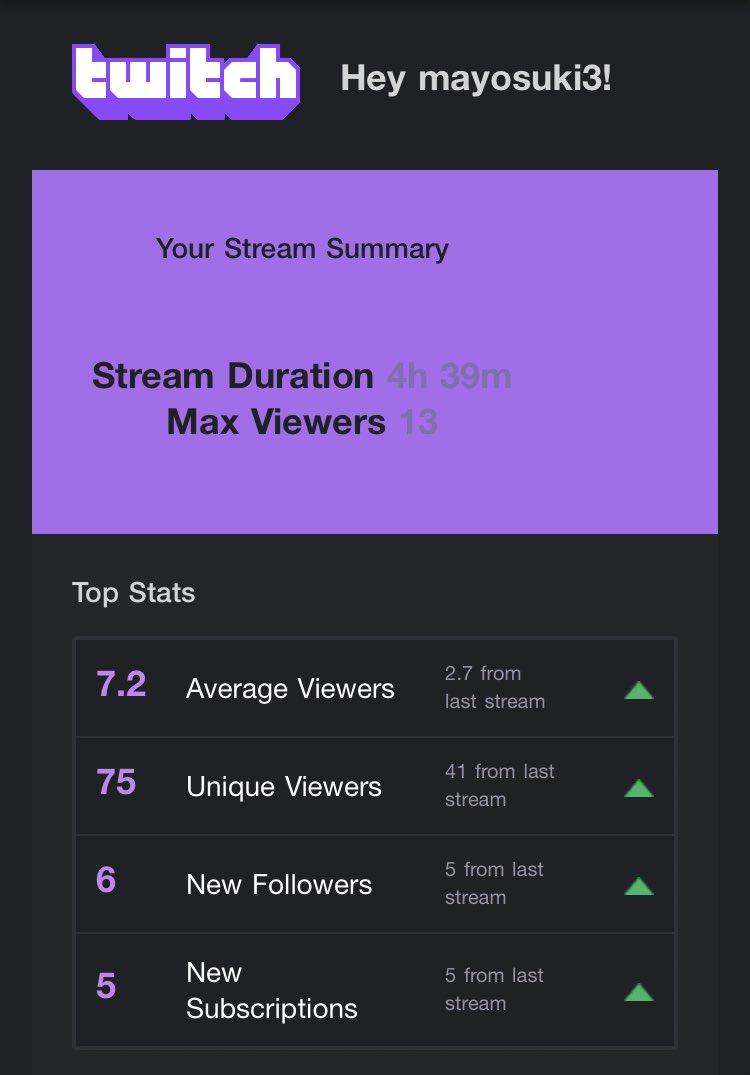 mxyosuki's tweet photo. I cannot thank you enough for the last 2 days I’ve been streaming! I just got back to streaming a month ago and seeing my stream summary had boosted me to stream more and more. Thank you for your support. And SO to bblue_berries for gifting subs to my wonderful community ❤️ 🎁✨ https://t.co/AH7Q57udLE