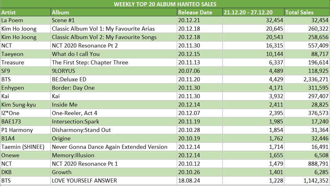 Korean Sales On Twitter Reposted I Blame The Eggnog Ht Weekly Top 20 Album Sales Lapoem Kimhojoong Nct Taeyeon Treasure Sf9 Bts Enhypen Kai Exo Izone Kimsungkyu Infinite Bae173 P1harmony B1a4