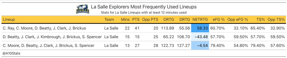 Well, that is some contrasting fortunes for most used  @LaSalle_MBB lineups so far this season.