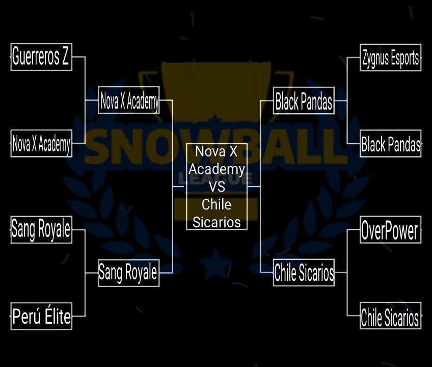 Y ya tenemos la gran final.
Muchas felicidades por el nivel mostrado y suerte en esta final.
Representando a Francia tenemos a
<a href="/NovaXAcademyCR/">Nova X Academy</a> y representando a Chile tenemos a <a href="/CSicarios/">Chile sicarios</a>
💪🔥🔥🔥