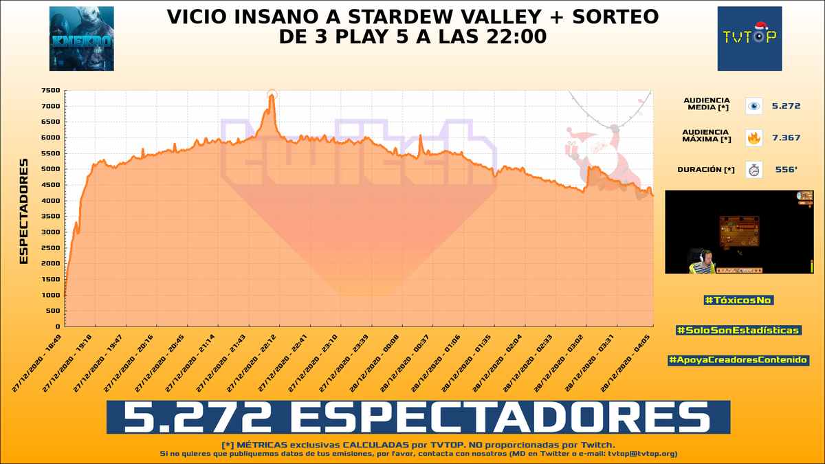 tvtop2_es's tweet photo. ¡@KNekro HA EMITIDO en TWITCH!. Nuestros datos 🧐 :

▶️ ESPECTADORES 👁️ : 5.272 
▶️ MINUTO DE ORO 🔥 : 7.367 [22:05h]

#KNekro https://t.co/wz8AWdcuYF