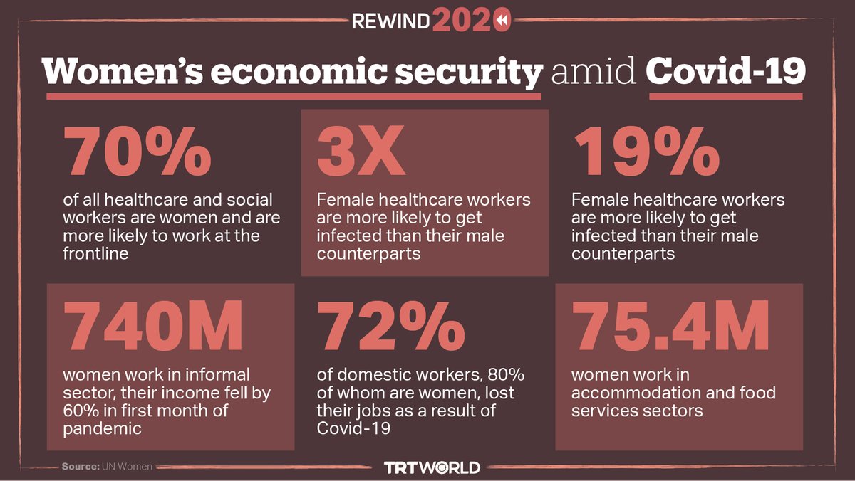 Women are paid less, face more layoffs, have less access to capital and, if they are from marginalised groups, have fewer rights, making it harder for them to financially cope with Covid-19, an unprecedented crisis.We look at women’s economic insecurity in 2020: