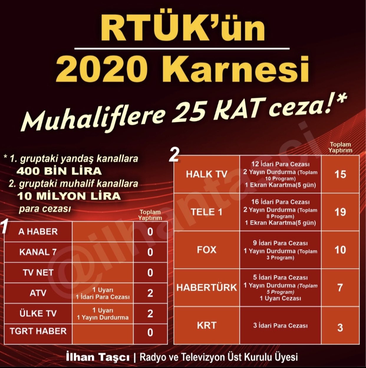Ilhan Tasci On Twitter Rtuk Un 2020 Karnesi Muhalif Kanallara 25 Kat Ceza Muhalif Kanallara 10 Milyon Yandasa 400 Bin Lira Para Cezasi Atv Ye 102 Bin Sikayet 1 Ceza