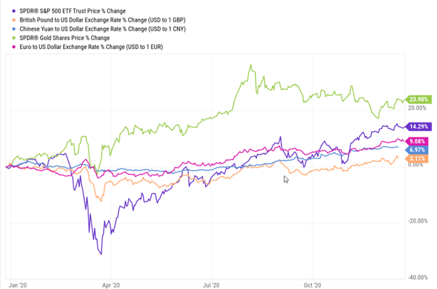 BenRubin_Magic's tweet photo. I just started using @ycharts and found that this comparison between 2019 and 2020 adds a little perspective to the performance of the stock market this year.  Note especially that although the Euro had declined 2% relative to the Dollar in 2019, it gained 9% in 2020! https://t.co/zy41SVVGSg