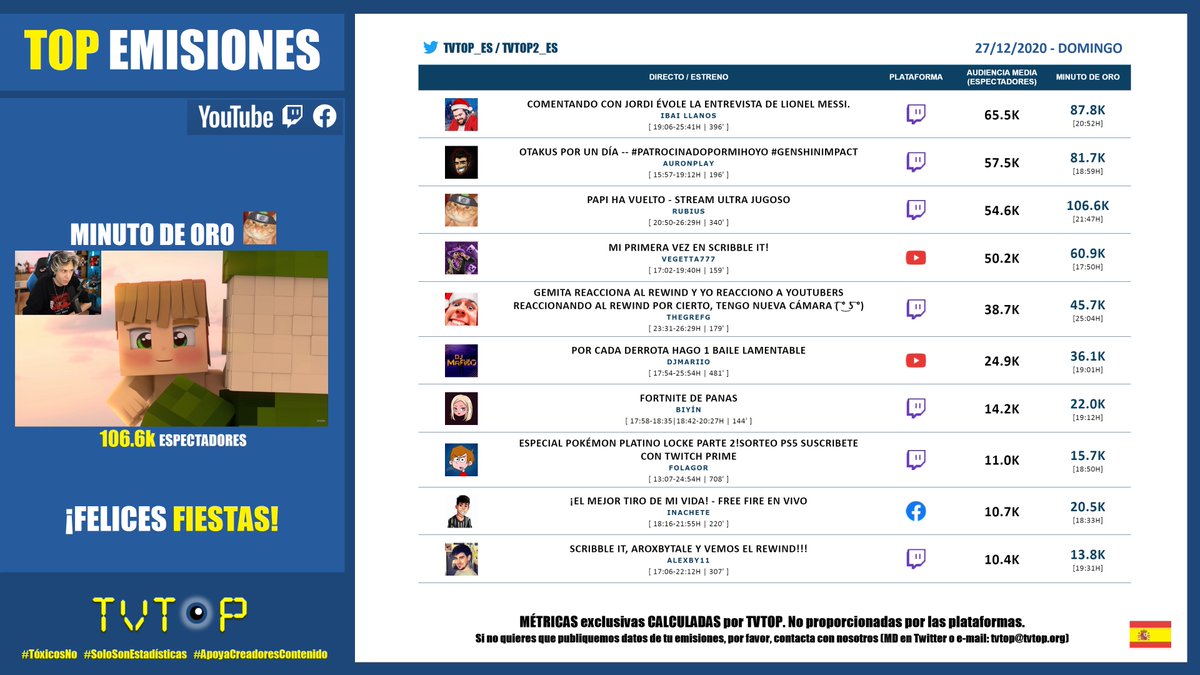tvtop2_es's tweet photo. #StreamingEspaña | DOMINGO 27/12/2020 | Nuestro 🔝 EMISIONES 🇪🇸 📊

@aLexBY11 @auronplay @_biyin_ @DjMaRiiO @FolagoR @IbaiLlanos @InacheteHD @Rubiu5 @TheGrefg @vegetta777   
 
#JustChatting 🗣️ #TóxicosNo 👎 #ApoyaCreadoresContenido 👍 https://t.co/if97GPfDKq