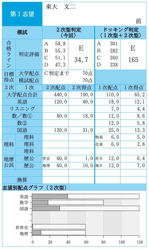 第2回東大実践模試 結果 総合成績は前回から大きく伸びなかったものの