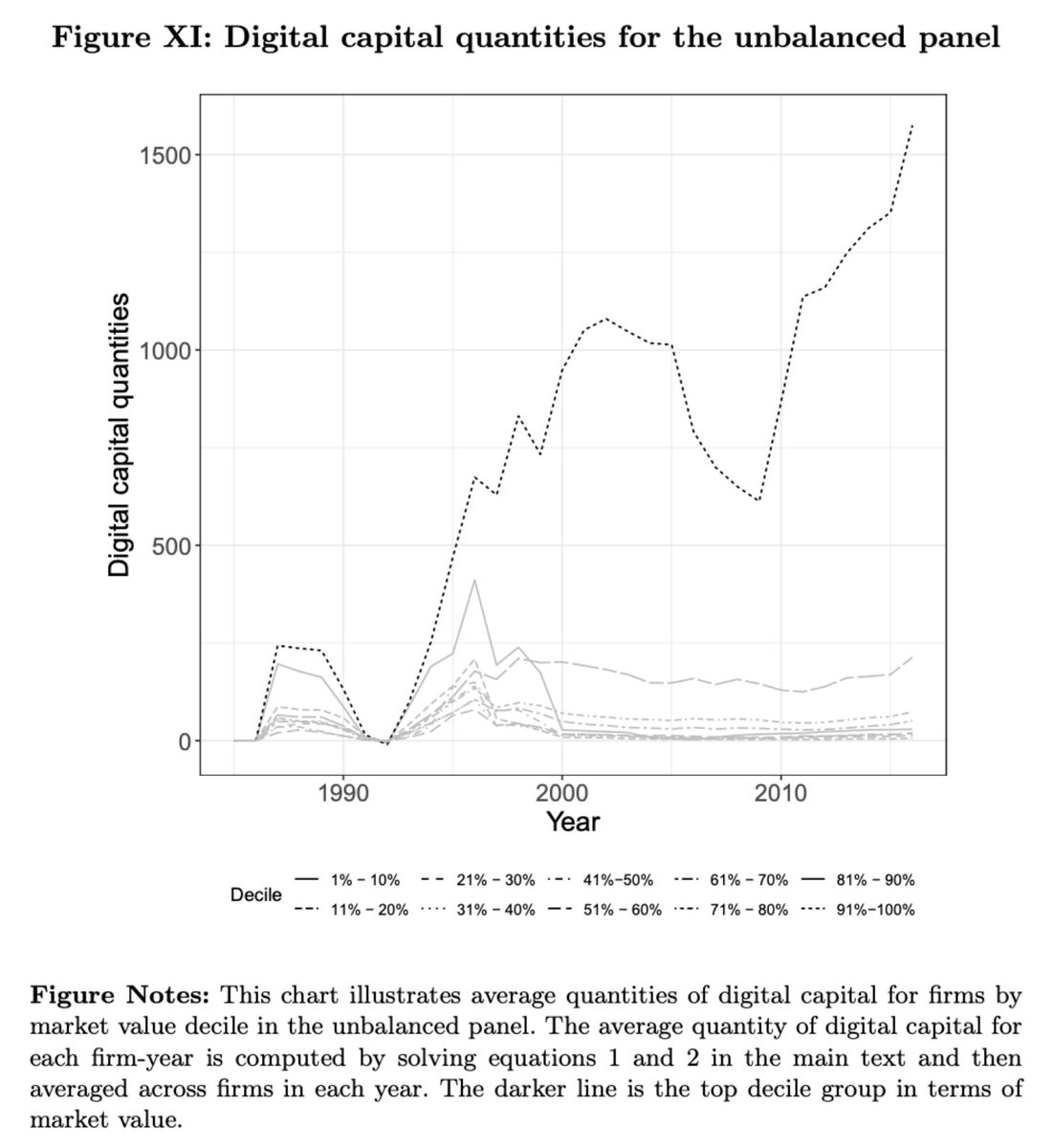 erikbryn's tweet image. Our new @nberpubs paper: "Digital Capital and Superstar Firms" with @sonnytambe, Lorin Hitt and @danielrock:

We measure IT-related intangibles aka "Digital Capital" and find they're concentrated in superstar firms &amp;amp; predict productivity.

@DigEconLab

nber.org/papers/w28285