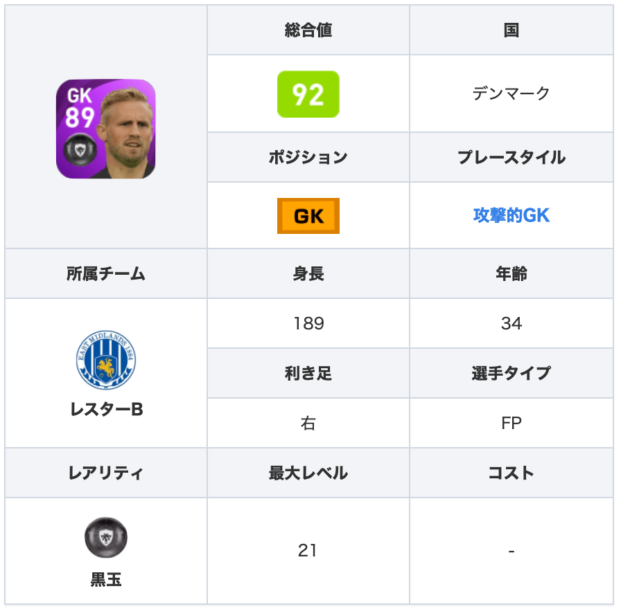 Efootball22攻略 Game8 Csレスターガチャよりfpシュマイケル選手 Gkセンス ディフレクティング99等 Gkステータスが高水準にまとまっています また 攻撃的gkなので相手のスルーパスに対応しやすい点もgood ｪ 選手情報の詳細 T Co
