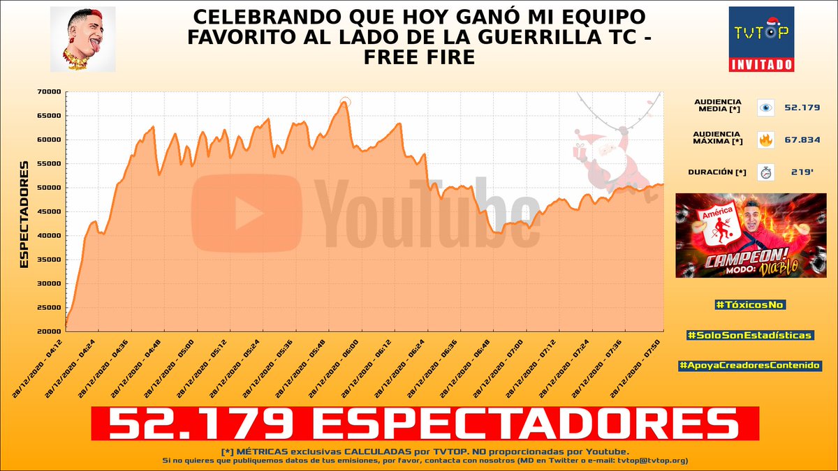 tvtop2_es's tweet photo. ¡#MrStiven HA EMITIDO en YOUTUBE! 🇨🇴. Nuestros datos 🧐 :

▶️ ESPECTADORES 👁️ : 52.179 
▶️ MINUTO DE ORO 🔥 : 67.834 [05:54h] https://t.co/JVn5P0NRZk