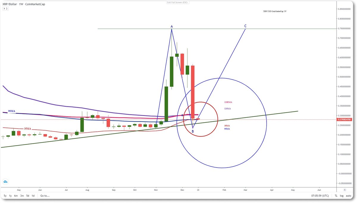20201228-XRP USD CoinMarketCap 1W
#XRPUSD  <비트코인 차트 연구방> open.kakao.com/o/gpeYkwab
리플은 주봉차트에서 역플랫패턴을 보이며,35이평선이  90이평을 골크하는 중에, 차트의 시그널대로 C파가 진행 될 수 있을지, 또한 기관투자자들의 매집을 하고 있을지가 흥미진진해지고 있습니다.