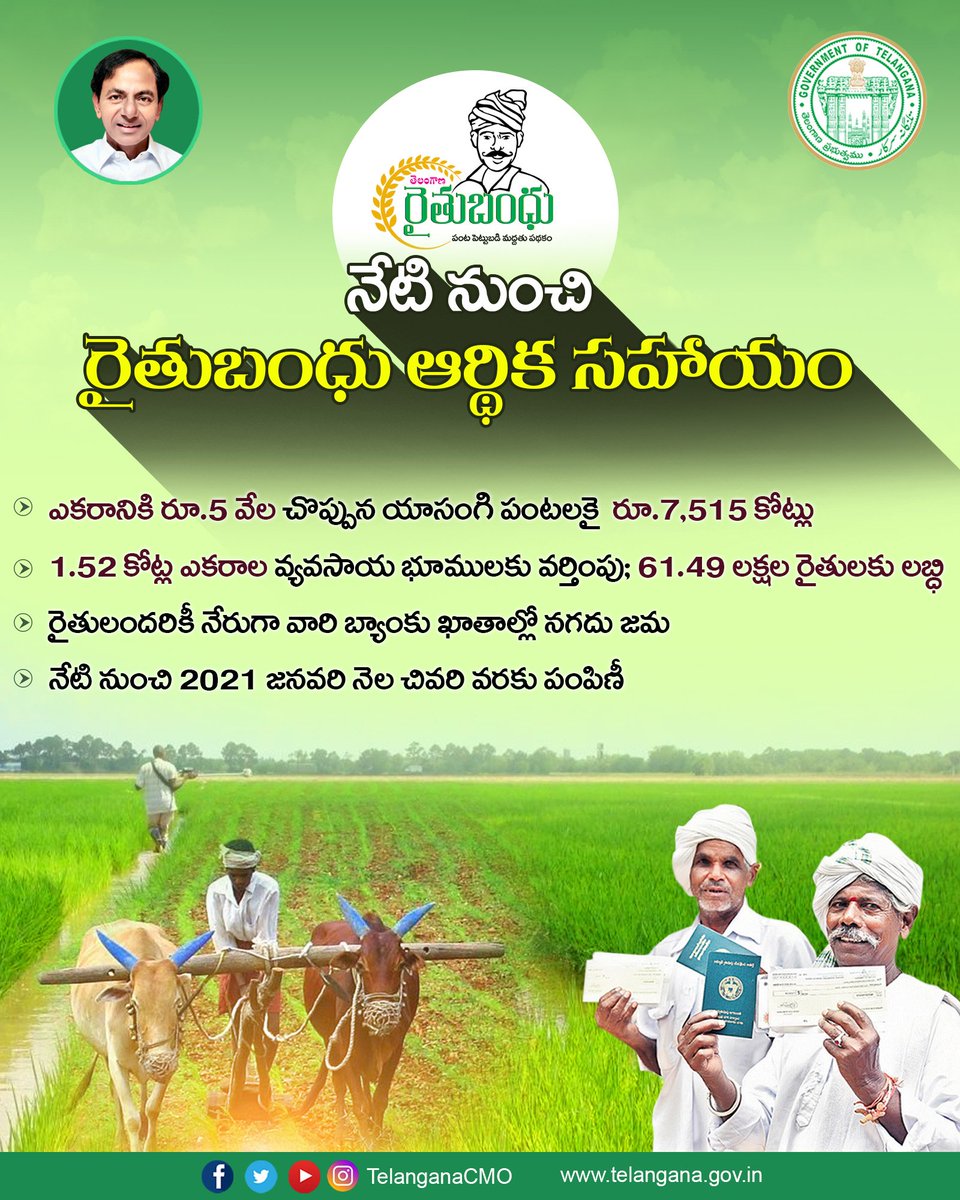 Financial assistance under #RythuBandhu Scheme will be provided to all the farmers from today.  Rs.7,515 Cr to be credited directly into the bank accounts of 61.49 Lakh farmers towards 1.52 crore acres at the rate of Rs.5,000 per acre for upcoming cropping season. #FarmerFirst