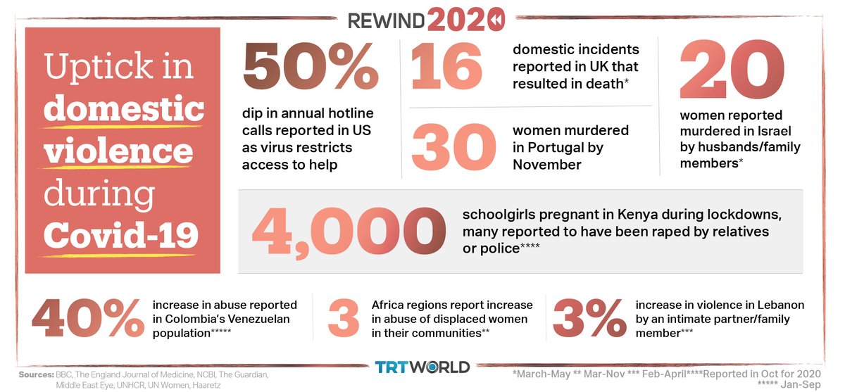 Stay-home orders during Covid-19 turned domestic violence into a “pandemic within a pandemic”, exacerbating a deadly crime in which 1 in every 4 women are abused by intimate partners at least once in their lives