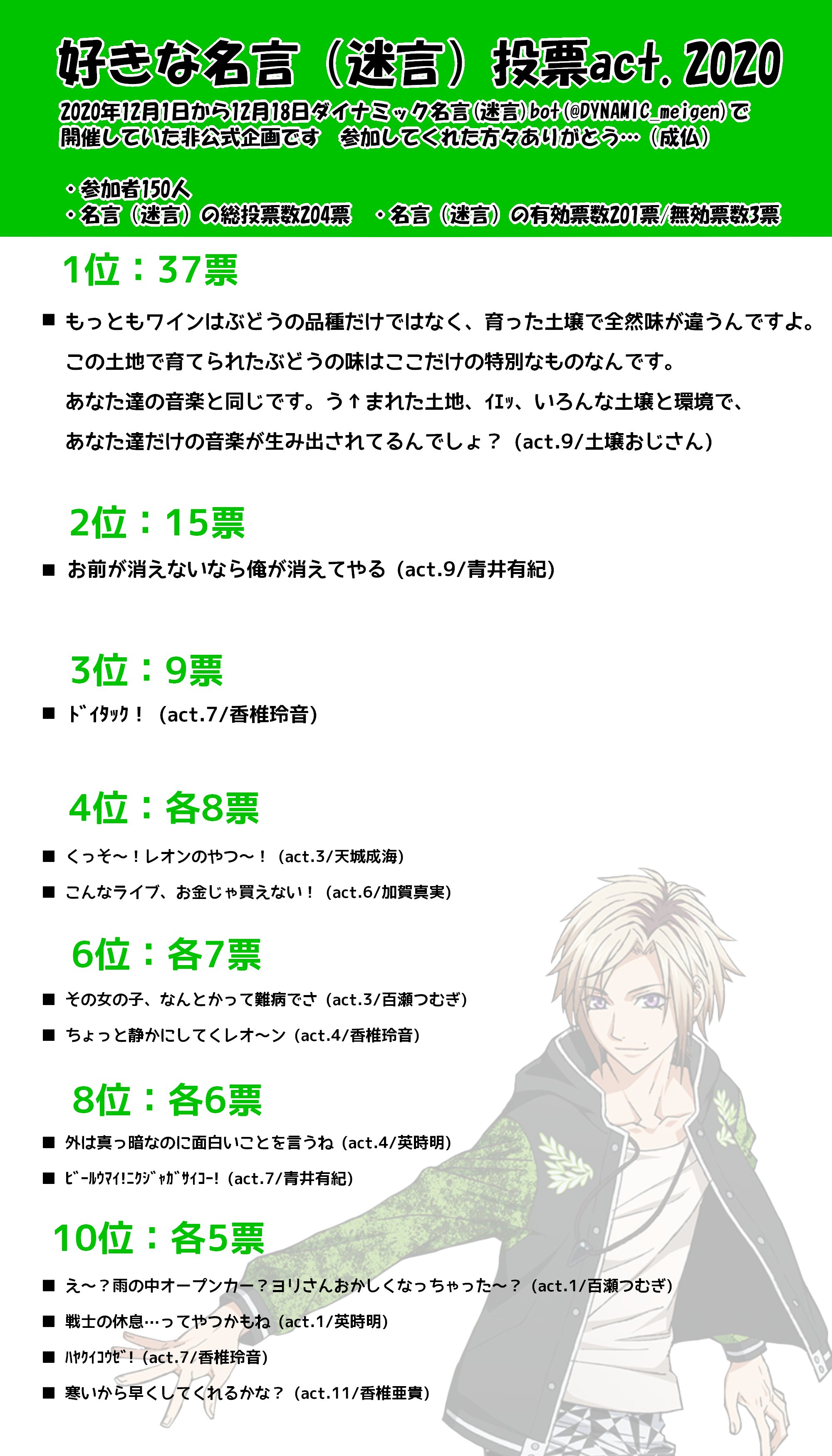 ダイナミック名言 迷言 Bot 投票先フォームはこちらになります 上述しましたがルールを把握した上でゆっくり考えて参加してくレオーン 投票に関して何か不明点があればdmかリプで聞いて下さい 分かり辛くてごめん Dc好きな名言 迷言 投票act