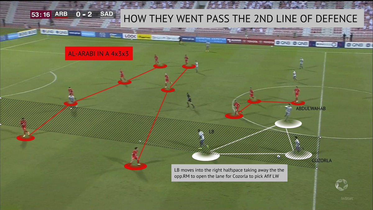 𝐒𝐓𝐑𝐄𝐓𝐂𝐇𝐈𝐍𝐆 𝐓𝐇𝐄 𝐎𝐏𝐏𝐎𝐒𝐈𝐓𝐄 𝐋𝐈𝐍𝐄 𝐁𝐘 𝐒𝐓𝐀𝐘𝐈𝐍𝐆 𝐖𝐈𝐃𝐄 Wingers contribute to staying wide. The idea is to stretch the last line=which means the switch of play is always an option in such scenarios.(correction- it is left instead of right halfspace)