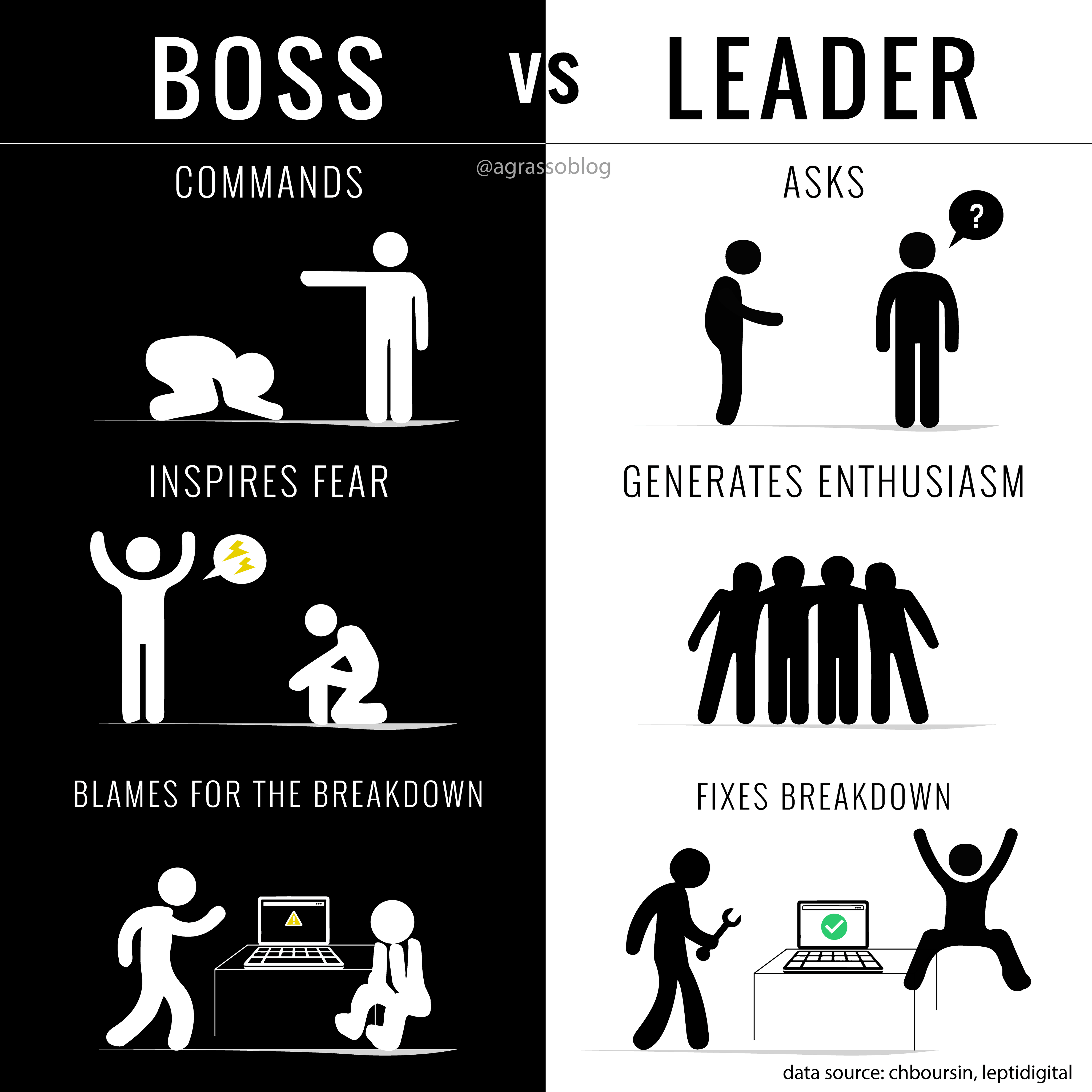 Linda Grasso on X: Be a Leader, Not a Boss. {Infographic} @antgrasso via  @LindaGrass0 #Leadership #Entrepreneurship #BusinessStrategy #MondayMood   / X