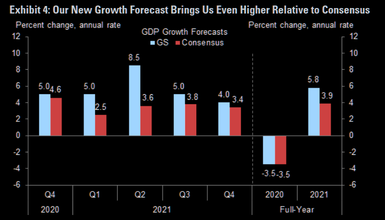 LanceRoberts's tweet photo. Goldman Sachs currently expects full-year 2021 GDP growth (nominal) to come in at 5.8%. Such high annual growth rates have been a rarity since 1990 when #debtlevels were much lower than today. https://t.co/OT9O7kmvgb