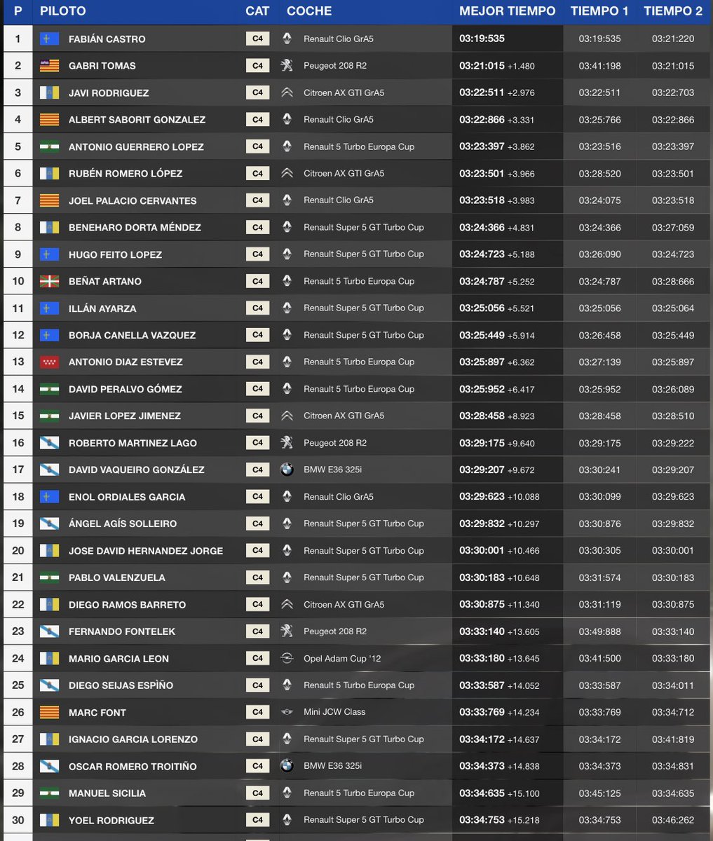 Despedimos la temporada y el chiquitín con una P9 en la tornería , no muy contento con el resultado pero al menos salvamos los muebles , nos vemos el año que viene 🚀🚀 <a href="/club_simracing/">Club Simracing</a> <a href="/SparkRacingTeam/">Spark Racing Team</a>