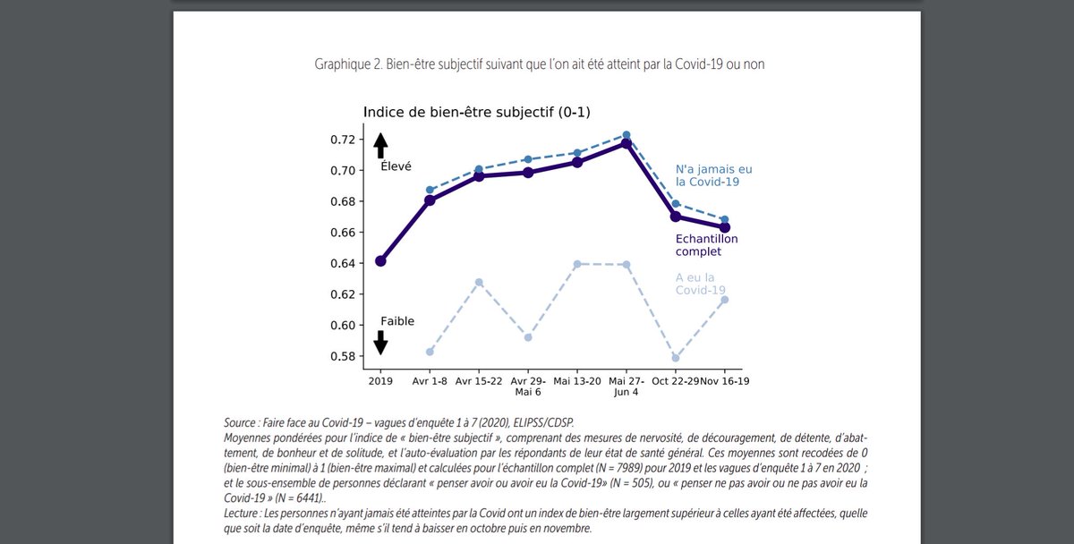 2020 Covid19 en France 4/9: les effets psychologiquesLes gens dont les vies ont été directement touchées par le virus n’ont pas souffert seulement sur le plan physique mais également psychologique avec des mesures de bien-être subjectif inférieures au reste de la population