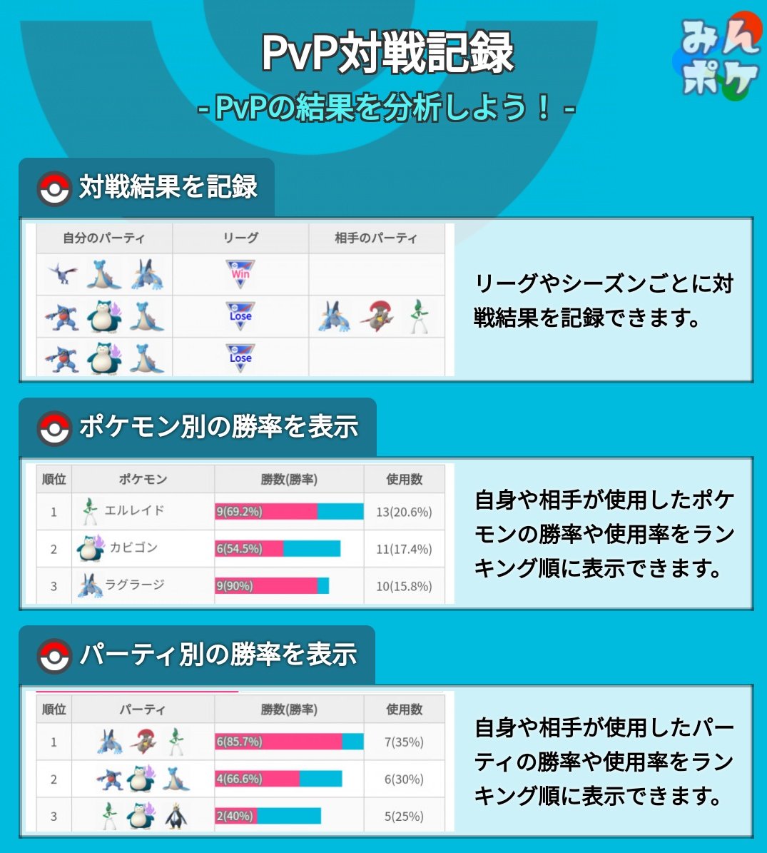 ポケモンgo攻略 みんポケ On Twitter Pvpフリー対戦 自動マッチング に対戦記録機能を追加しました 対戦結果を記録することで 結果一覧がコンパクトに表示されるとともに ポケモン別 パーティ別の勝率や使用率を棒グラフで確認することができます Https T Co