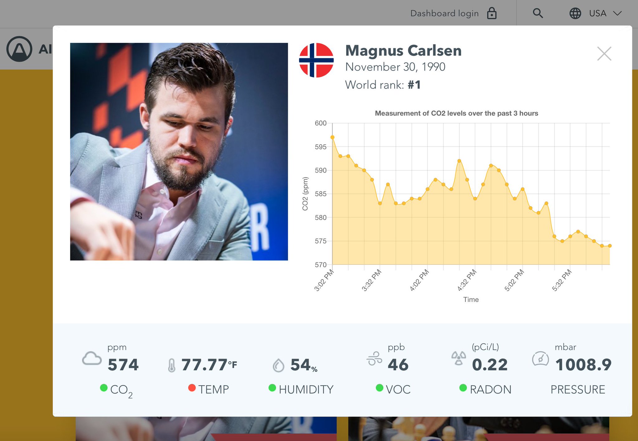 Magnus Carlsen Twitter Followers Statistics / Analytics - SPEAKRJ Stats