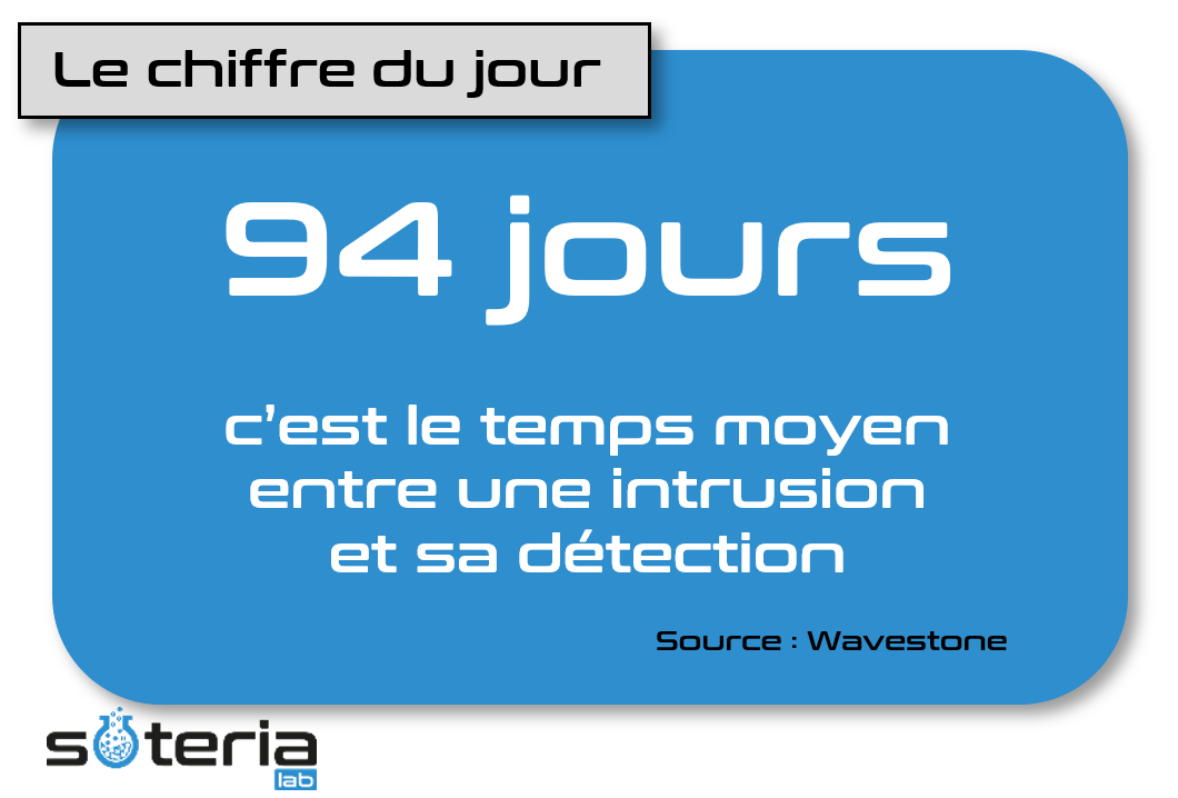 soteria_lab's tweet photo. [ #CyberSecurity #cybersecurite #testintrusion ] 💻

⚠ 94 jours, c'est le temps moyen entre une intrusion et sa détection 

Les tests d'intrusion vous permettent de tester le niveau de sécurité de votre système d'information ▶ https://t.co/lJfU1PHqxT https://t.co/o2r01pRz2D