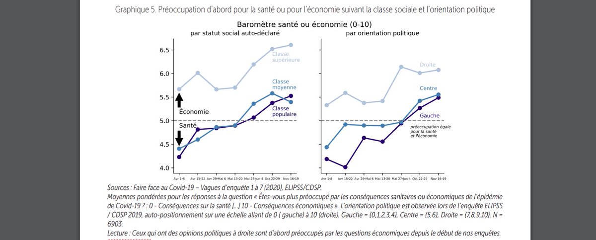 2020 Covid19 en France 7/9les élites privilégient l’économie (pas de la santé)Au cours de l’année, les préoccupations des gens sont passées de la santé à l’économie, et ce surtout parmi les strates sociales les plus privilégiées, y compris les conservateurs.