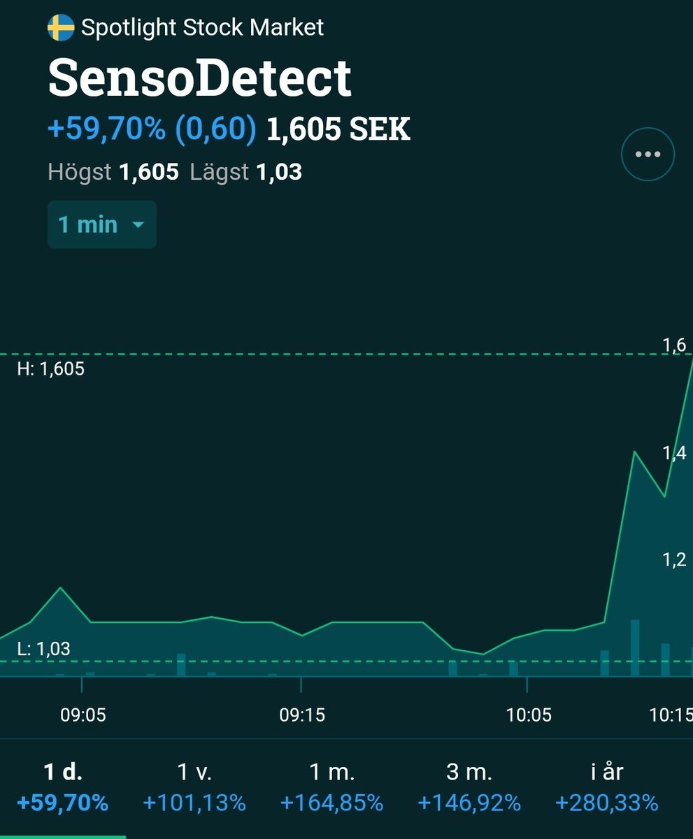 Kepsfrisyr's tweet photo. Äntligen!!! SensoDetect tecknar avtal med garanterad intäkt om minst 100 MSEK över 15 år och beslutar om riktad nyemission. Detta är bara början!
$SDET #SensoDetect #finanstwitter https://t.co/xjkEUjn8k6