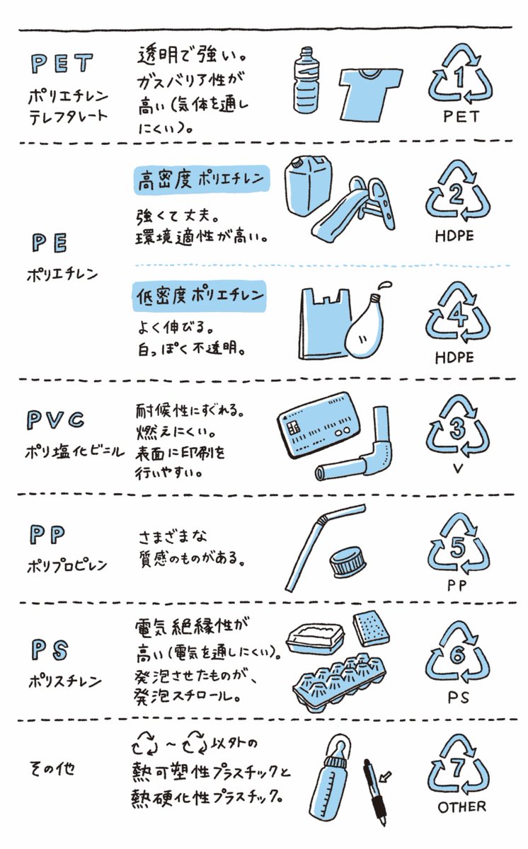 ファーストブックシリーズ「身近なプラスチックがわかる」(技術評論社)の書籍内のイラストを担当いたしました? 