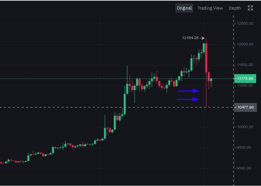 Again, in the chart you see below, you can see there is a lower wick on Binance's Bitcoin price. Many users are losing millions of dollars because of the lower or upper wicks in this way.