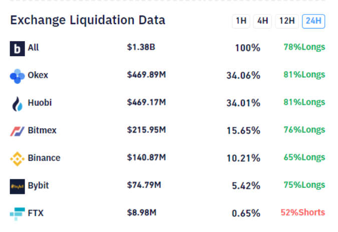 Since futures and margin trading are a game played against the exchanges, the Exchange wins if users lose.So, at such a point, why would exchanges want users not to lose?It happens very often in the examples you see below.