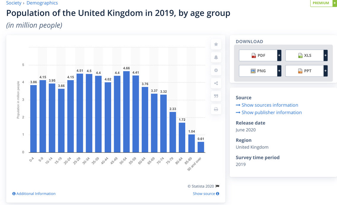 And this gives you some idea of how big the priority groups are.For example there are 3.4m over 80s (the group that 70% of vaccinations have gone to so far).