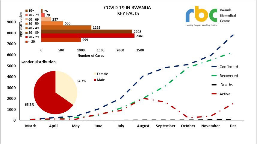 Key facts about #COVID-19 in Rwanda: 
* 20-40 Yo are main drivers of the pendemic.
*Males are most affected.
* Active cases are rising .
Take necessary precautions to stop the spread:Wear a mask,take a distance,avoid crowds,wash hands, be wise,avoid parties.Happy new year 🎆