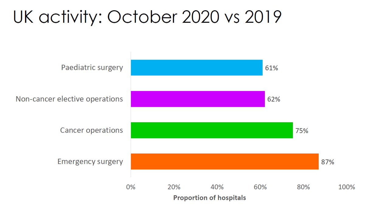 Even in October there was a major challenge to normal hospital activity - despite use of private hospitals to increase surgical capacityThere is no doubt this will worsen in December and into the new year https://twitter.com/doctimcook/status/1334216562660806658?s=20