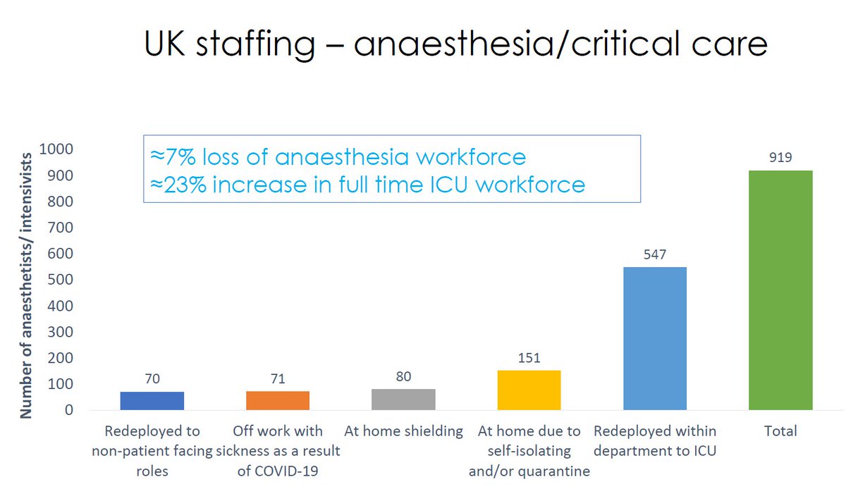 1 in 10 anaesthetists not available for work in October1 in 10 healthcare staff off in December (in some cases 1 in 5)>1 in 10 of all (higher risk) COVID cases in hospital acquired it there1 in 5 surgical and medical patients who acquired COVID in hospital at risk of dying