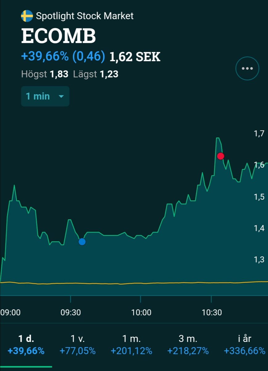 von_klang's tweet photo. Ska man avsluta året med att börja dela sköna grafer och trades? Bara vinster såklart 😎 Lunch på bordet idag med #ecomb $ecom https://t.co/6KI2eizNec