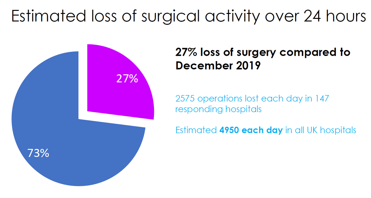 Even in October there was a major challenge to normal hospital activity - despite use of private hospitals to increase surgical capacityThere is no doubt this will worsen in December and into the new year https://twitter.com/doctimcook/status/1334216562660806658?s=20