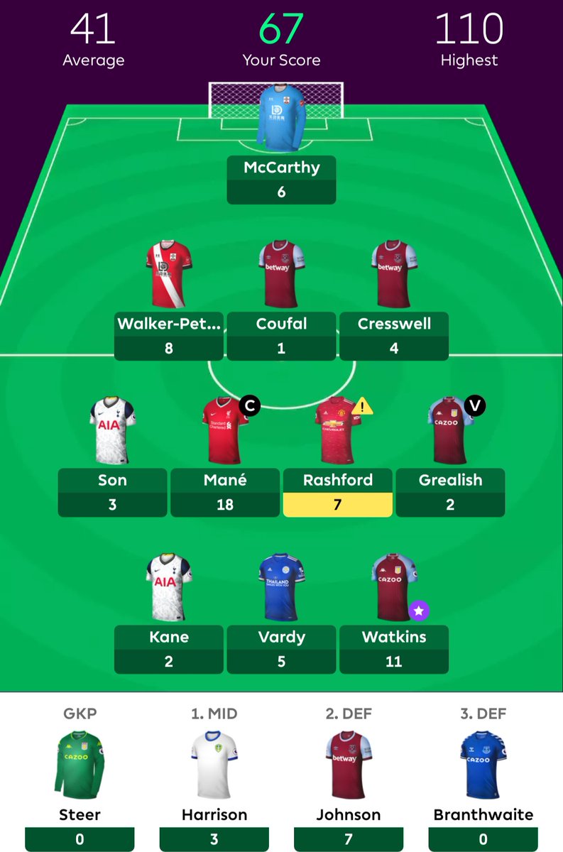 My Fantasy Premier League update, end of Gameweek 15... Gameweek points: 67 Overall points: 892 Overall rank: 453,864 (top 5.9%) (First Wildcard played, Bench Boost played) #FPL #FPLCommunity