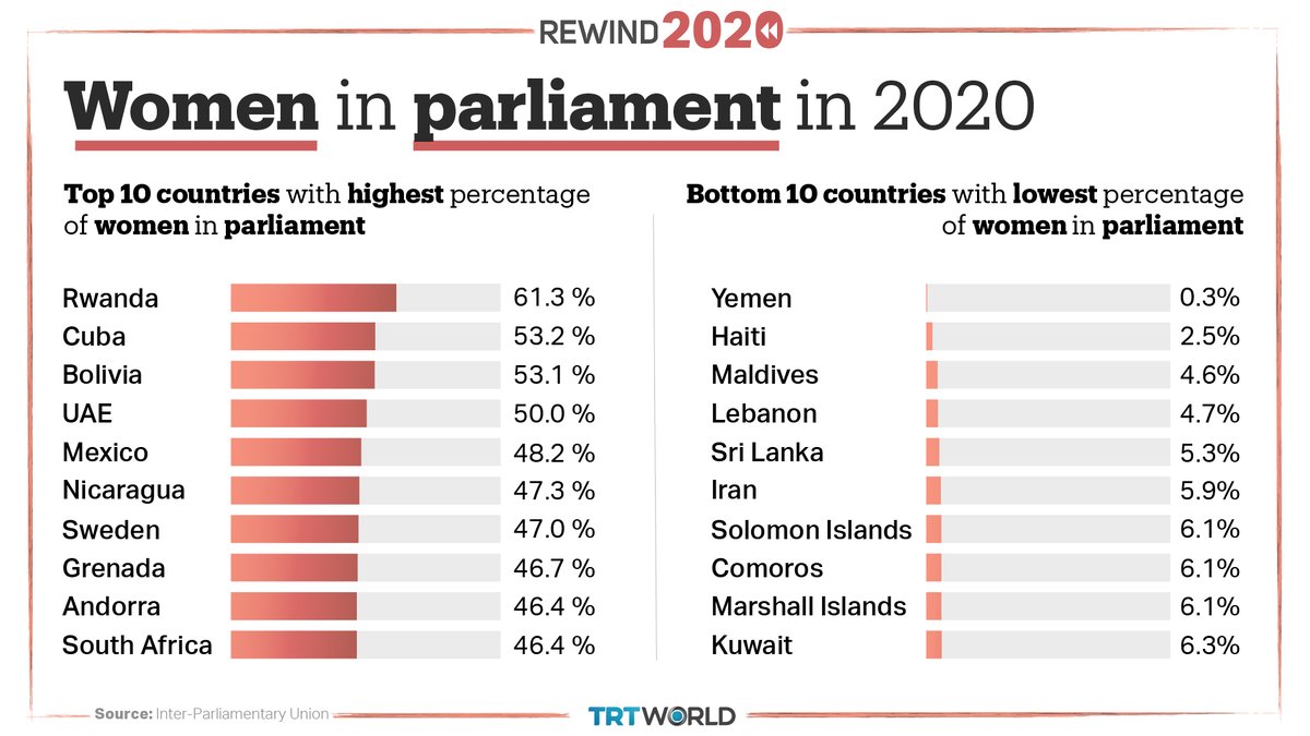 Yemen’s new government has zero female representatives for the first time in 20 years. Women make-up half the world’s population but continue to be under-represented, with 172 of 193 countries led by men