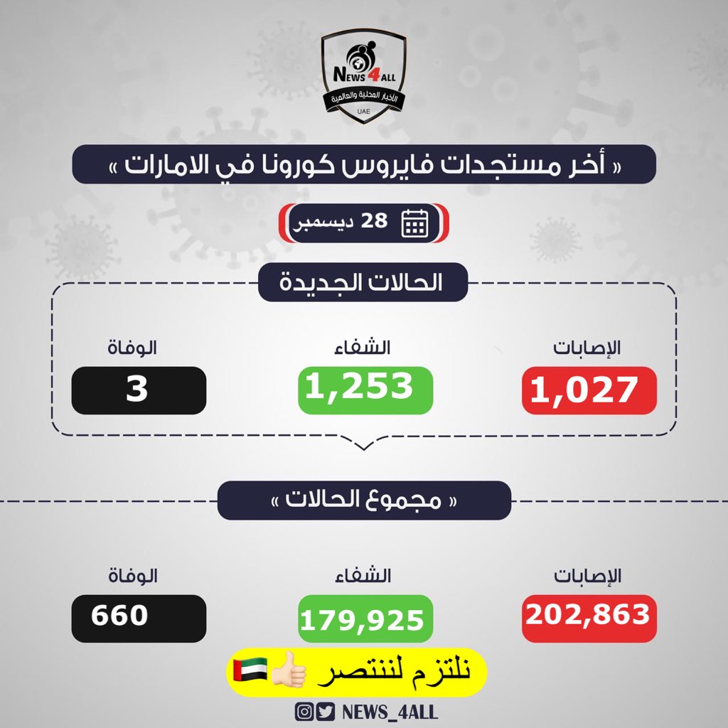 آخر مستجدات فيروس #كوفيد19 في #الإمارات