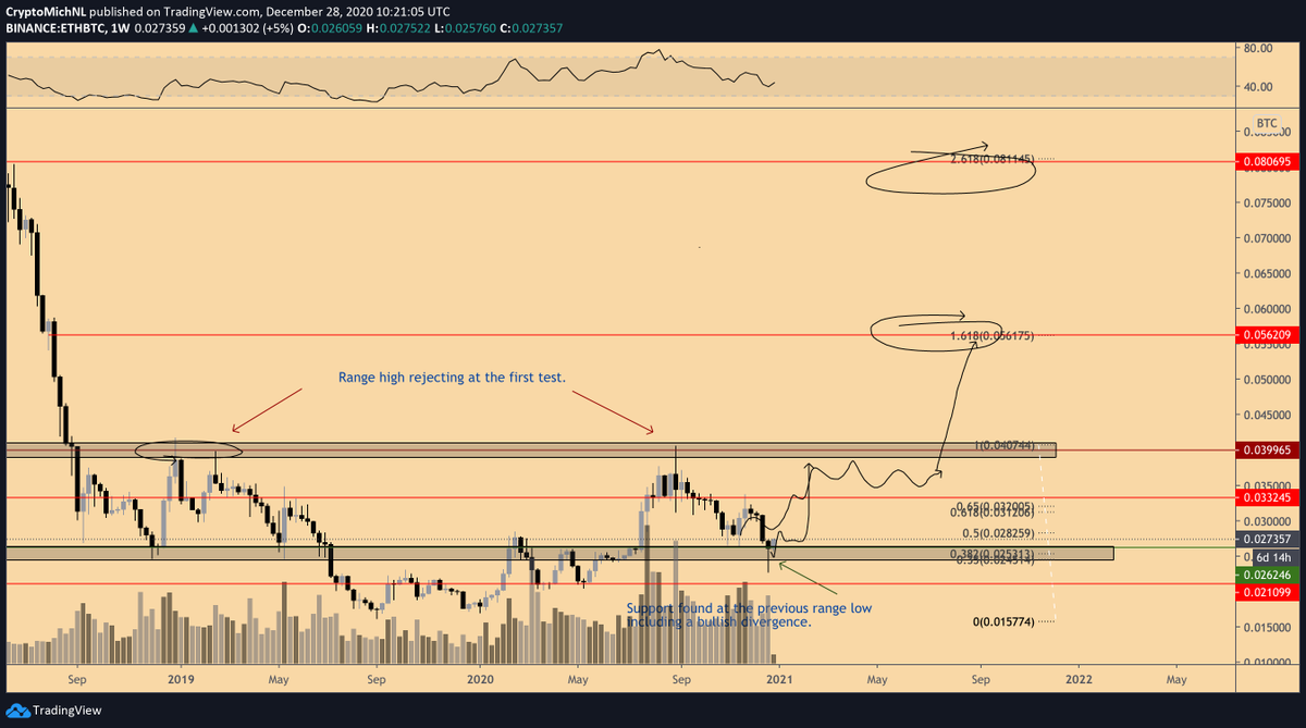CryptoMichNL's tweet photo. The weekly close of #Ethereum on the $BTC pair is signaling a bottom. 

Closed above the crucial threshold of this range indicating further upwards momentum is going to occur and another HL is created. 

Good sign. https://t.co/lBq84ZW1yz