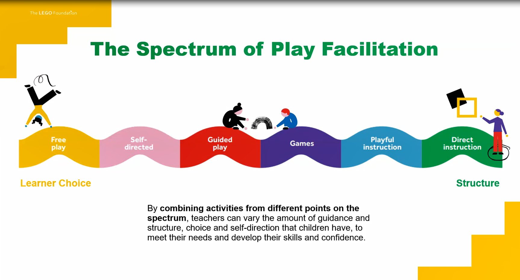 Stuart MacAlpine on Twitter: "This spectrum of facilitation is very similar to concept based learning spectrums for inquiry... is helpful to think about what kinds of play experiences your